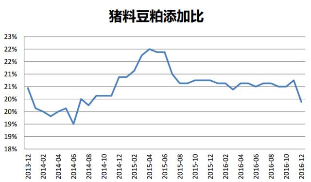 图1：猪料豆粕添加比稳中略增：2014年20%，2015年21%，2016年21%。