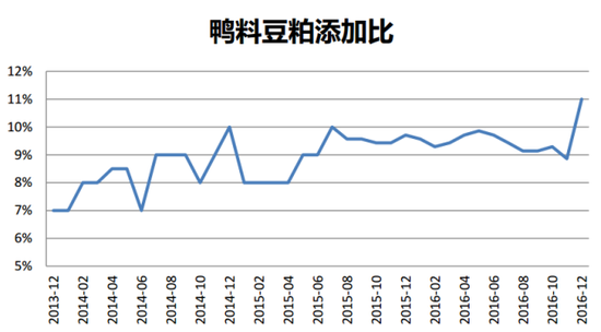 图3：禽料（鸭料）豆粕添加比逐渐增加：2014年8%，2015年9%，2016年10%