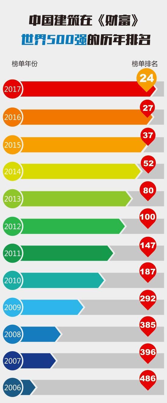 中国建筑跃升《财富》世界500强第24位