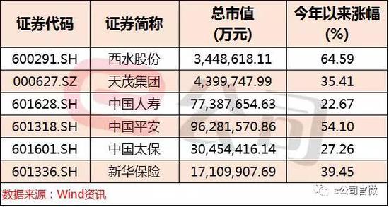 西水股份两个多月股价翻倍 市值仅为中国平安