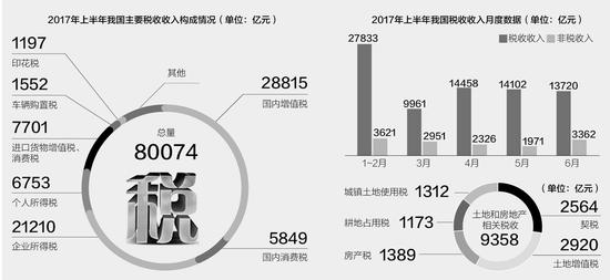 上半年我国税收收入超7万亿 第三产业占比升至