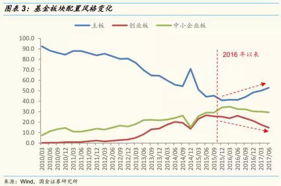 三、2017Q2基金左手“大消费”，右手“大金融”