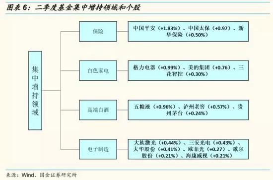 3.3 2017Q2基金减持建筑、化工、计算机、医药、机械等