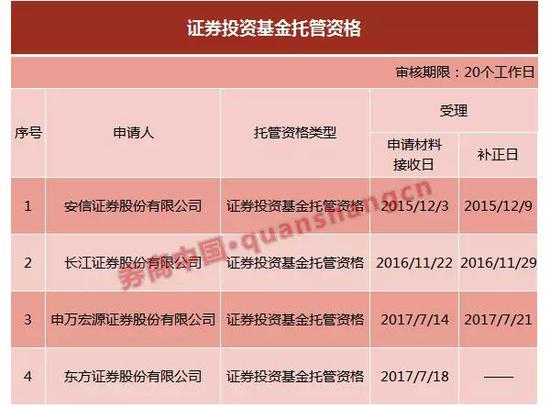 券商盯紧公募托管 东方、申万宏源申请入局|申