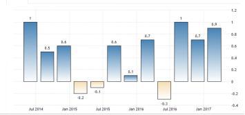 近三年加拿大GDP增长率 图片来源：Trading Economics 