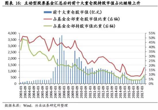 ☆不同板块持有基金数最多的个股：格力电器、欧菲光、信维通信