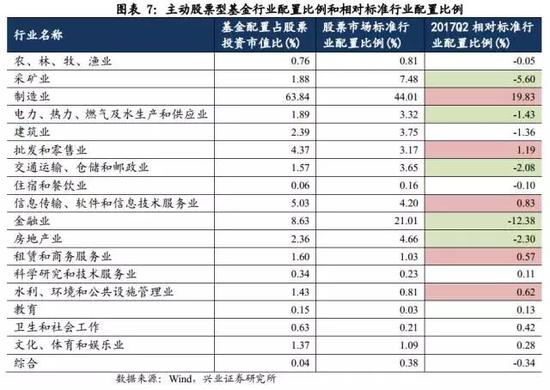 ☆全部持仓标的中，主动型基金2017Q2加仓金融业、商务服务业、公用事业等，减仓制造业、建筑业、采矿业