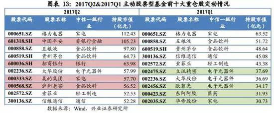  ☆基金重仓股集中度情况：覆盖股票数量大幅减少，市值占比大幅提升