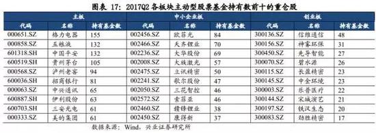 ☆重仓股板块配置：创业板超配比例降至10%以下、中小板变动不大