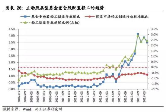 ☆低配比例：非银金融大幅缩窄、交运连续第4个季度缩窄