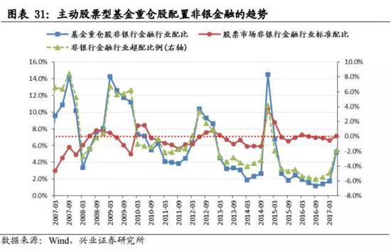 ☆重仓股行业调仓：非银、家电等加仓，化工、医药等减仓