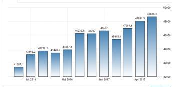 2016年7月至2017年5月加拿大对外出口统计表 ，图片来源：Trading Economics 