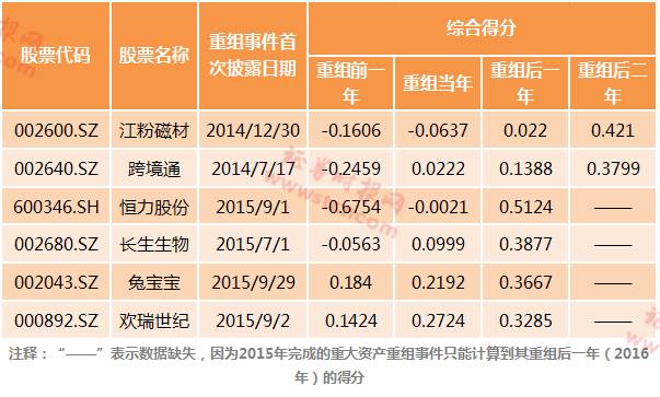 513起并购重组:协议收购对业绩有提振 高溢价
