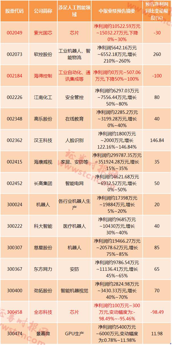 人工智能市场规模超万亿元 17家A股公司布局