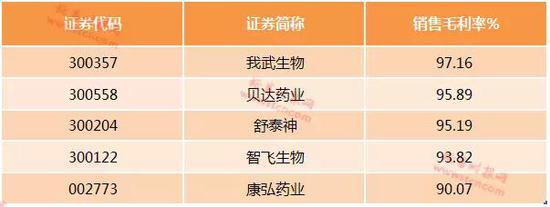24家上市公司毛利率高过茅台 谁是A股最暴利