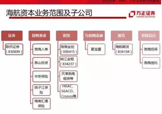 http://7xo6kd.com1.z0.glb.clouddn.com/upload-ueditor-image-20170725-1500972456680000667.png 而海航集团近年来资产规模的急剧扩张,也得益于海航集团这些年“四处出击”、“高歌猛进”式的兼并收购。