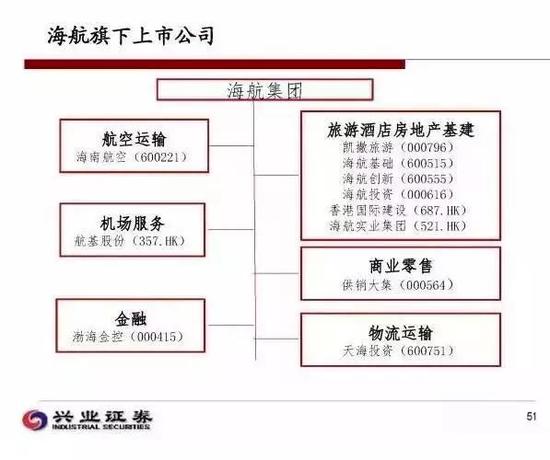 而海航集团也通过海航资本在金融领域进行全牌照布局：旗下有