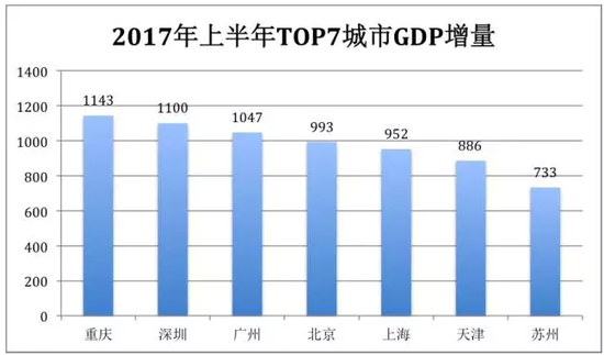 广州深圳GDP增量首次超过北京上海