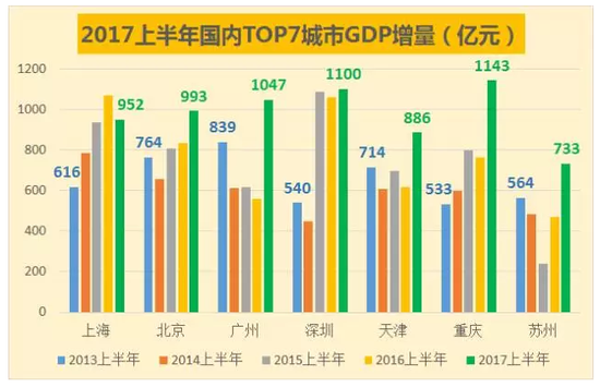 图表制作：公众号“城市广州”