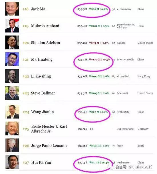 按照该富豪榜,许家印的身价目前只比王健林少了10亿美元,只相当于他们身价的3%左右。