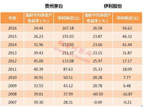酒盈利性和抗压性相对较好|伊利股份|贵州茅台