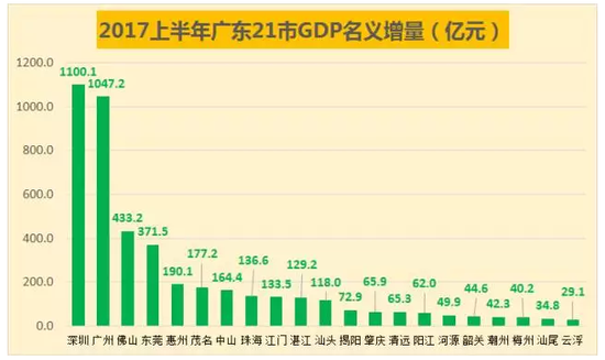 图表制作：公众号“城市广州” 