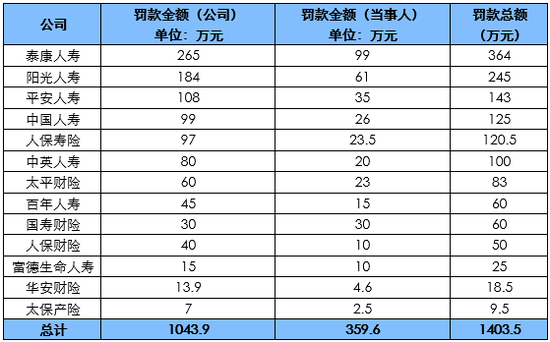 而对于大型上市险企来说，由于业务量较大，因此相对于中小险企而言，在监管方面大型险企会受到较多的处罚。