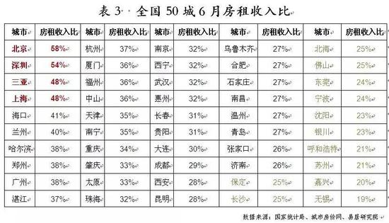 首份房租收入比报告:50城七成过高 北上深租不