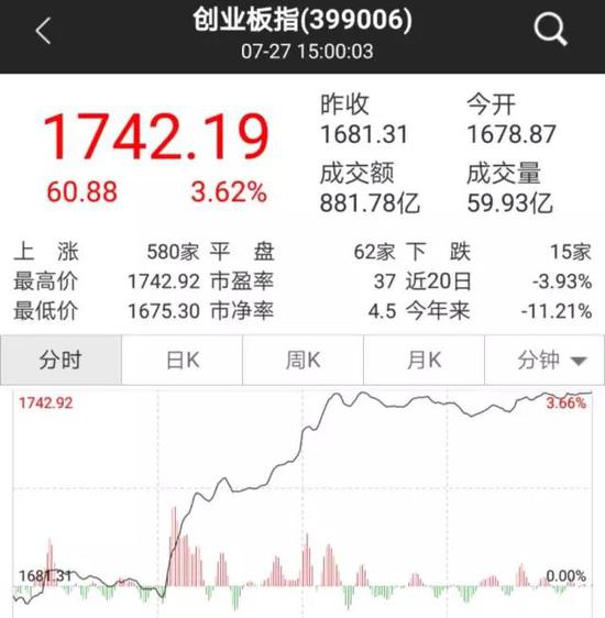 今日上午10点过后，创业板异动，指数直线拉升，截至午盘，大涨2.56%，半日的成交量几乎与昨日（7月26日）成交量相同。