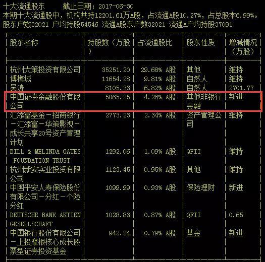 苏交科最新前十大股东名单中，证金公司赫然在列，持有962.49万股，占比1.66%，位居第五大股东。