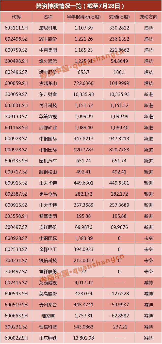 证金、社保基金二季度最新重仓股曝光(全名单