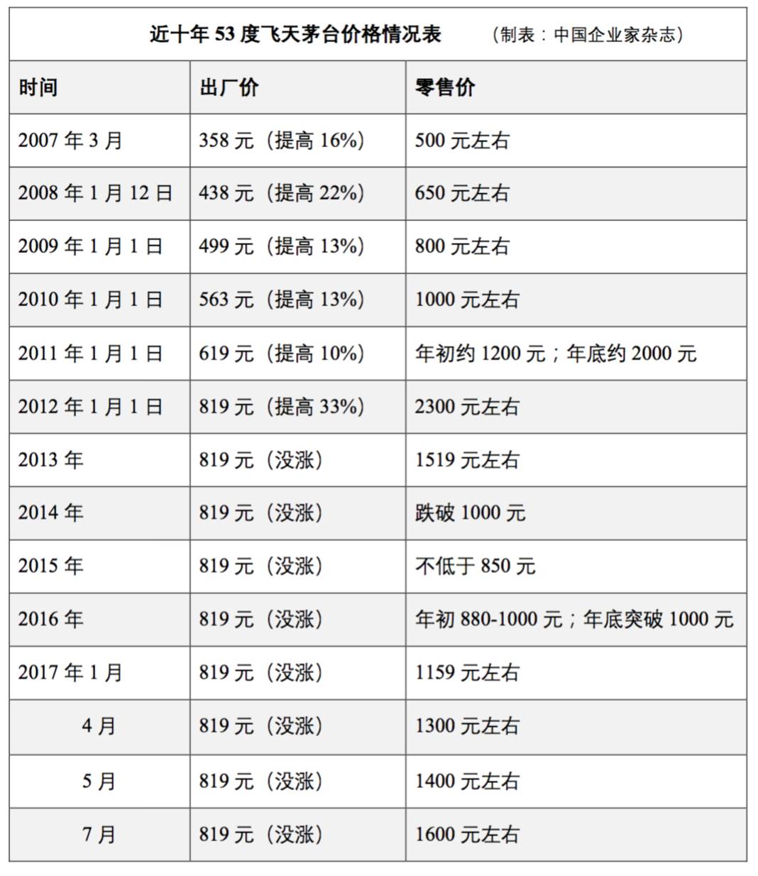 53度飞天茅台普遍在1500元以上 大量渠道商囤