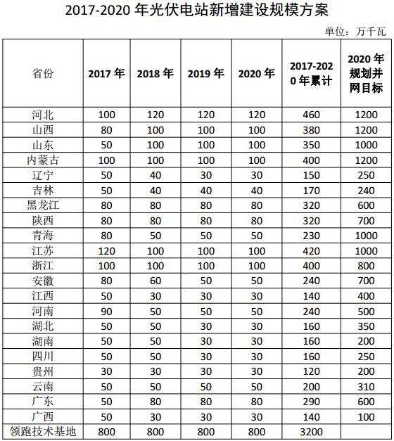 能源局下达风电等发电指标 鼓励扩大补贴资金