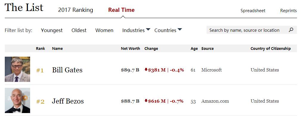 福布斯实时富豪榜数据。截自7月28日4时许
