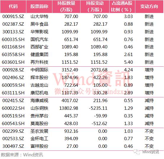 社保基金等主力资金最新持仓路线图:持仓多元