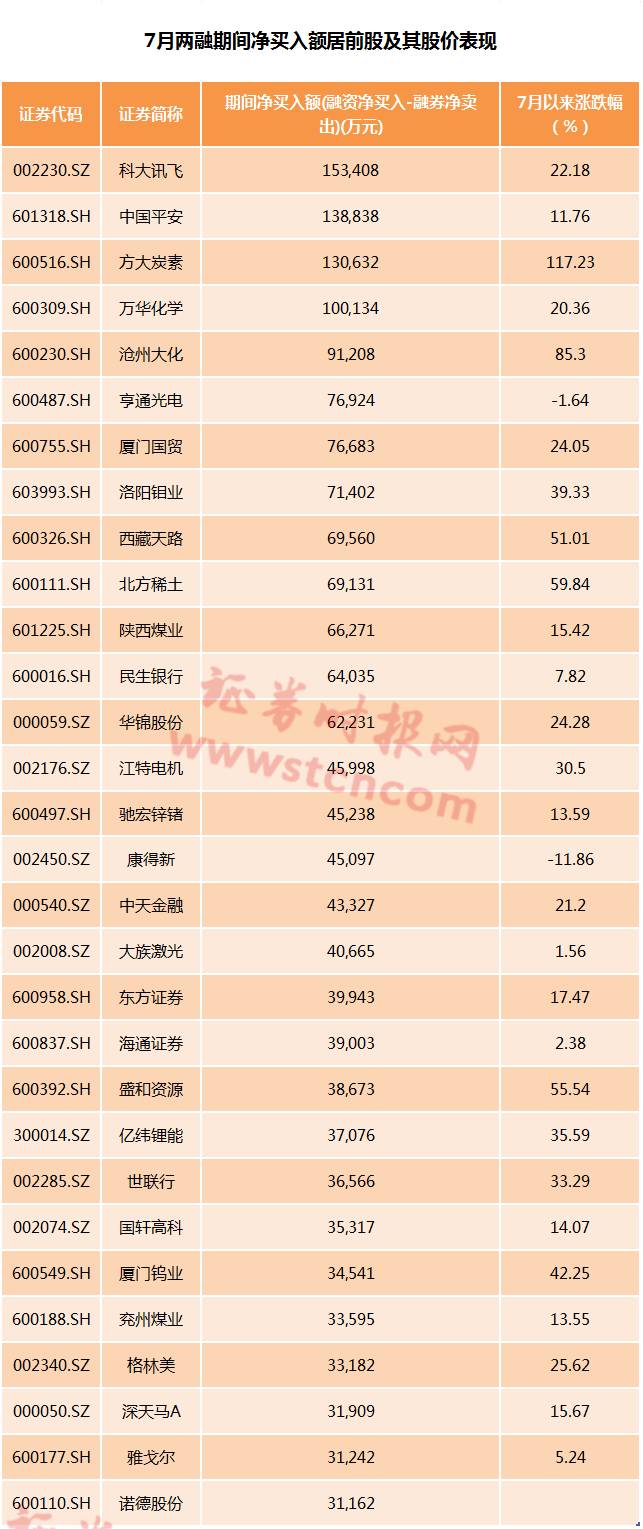 两融资金重返A股：余额站上9000亿 多只牛股在风口
