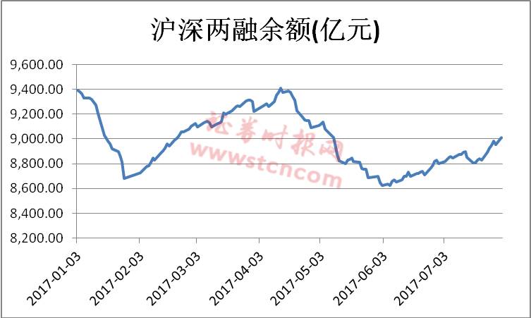两融资金重返A股：余额站上9000亿 多只牛股在风口