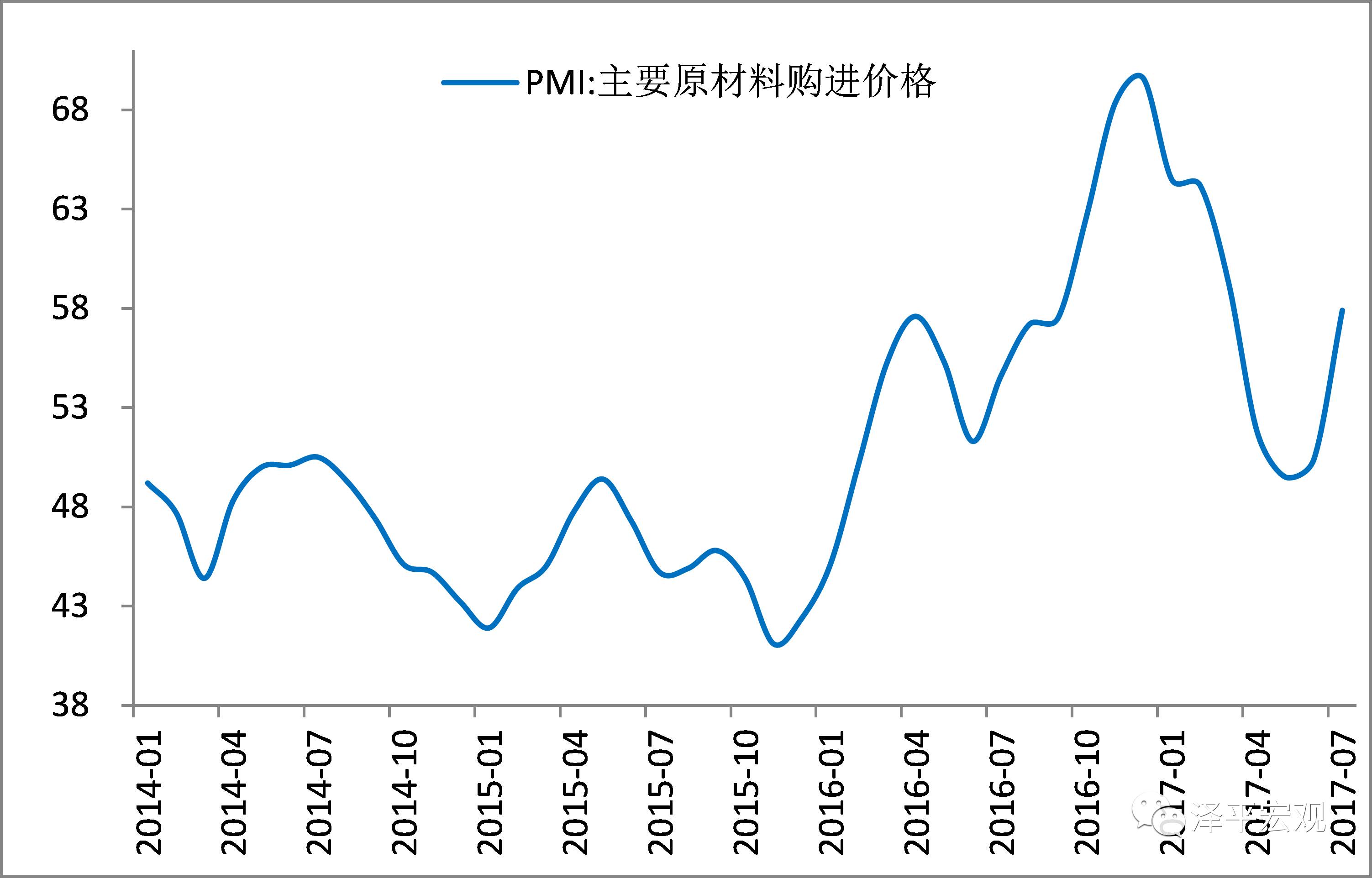 gdp和pmi超预期_超预期 3月PMI反弹 经济出现积极信号(3)