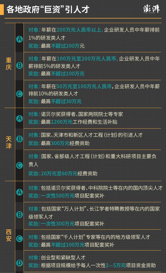 人才争夺战:新一线城市都使出了哪些招?|重庆