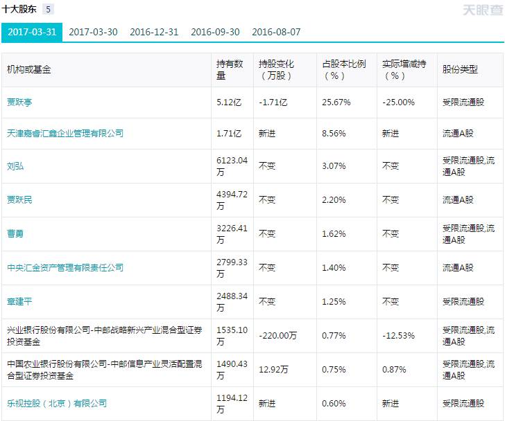 招行、平安银行后 建行又申请冻结乐视及贾跃