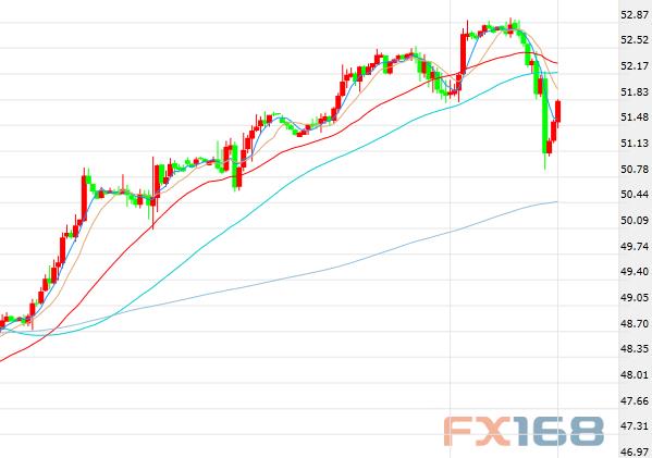 （布伦特原油期货价格60分钟走势图，来源：FX168财经网）