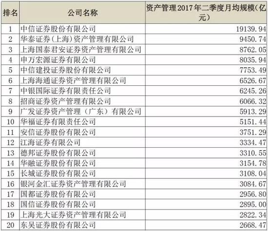 监管新规发威 基金子公司二季度规模骤降1.32