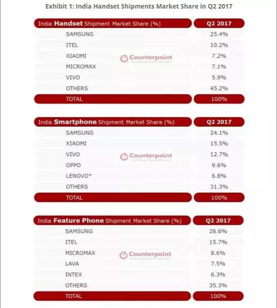 国产手机在印度狙击三星 4G手机销量排名前五