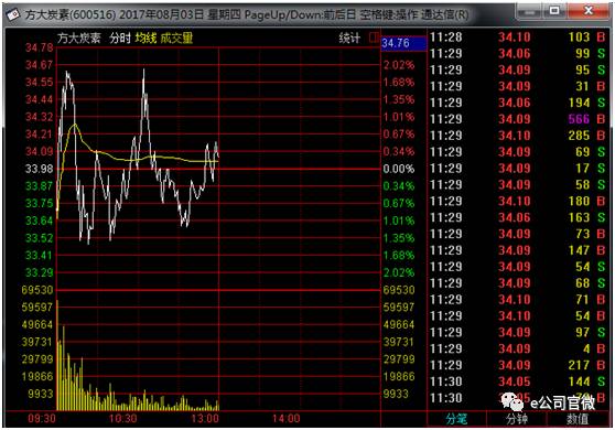 方大炭素年化盈利70亿是什么概念 分析师是真