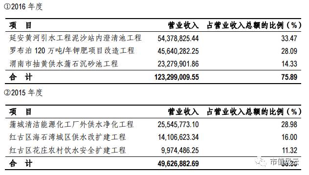 ▲数据来源：甘肃金桥水科技（集团）股份有限公司2015年度、2016年度审计报告