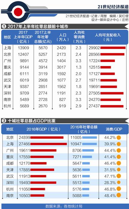 上半年消费力十强城市榜： 上海5670亿买买买成第一 广州稳居第三