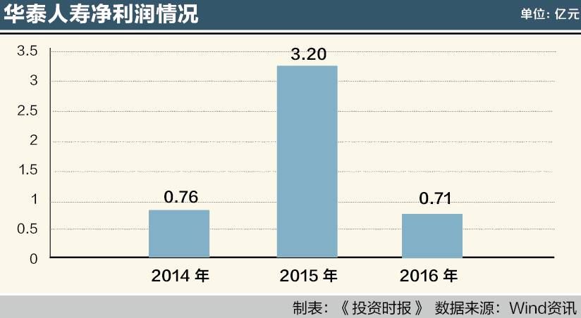 华泰保险净利大幅下滑 股权分散上市仍是天边