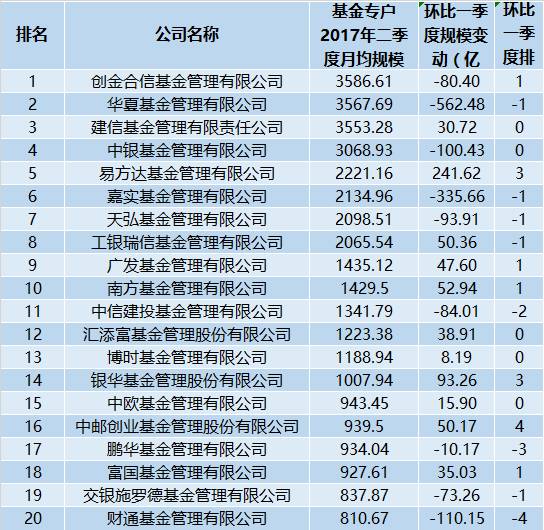 基金公司月均规模:华夏下滑三位 大成进入前二