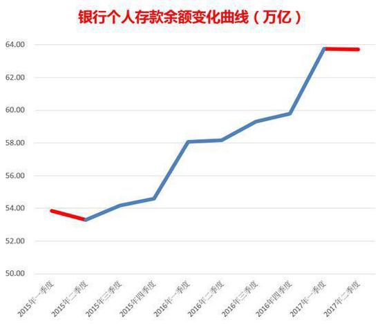 银行个人定期存款2季度少400多亿 2015年来只
