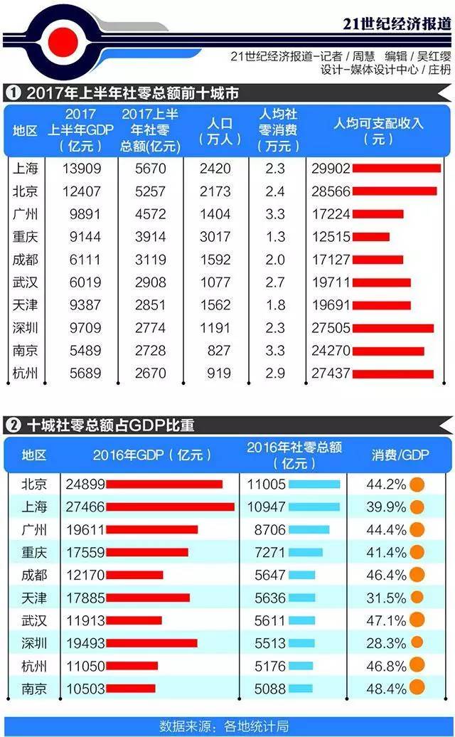 出炉:上海总量首超北京|消费品零售总额|北京|工资